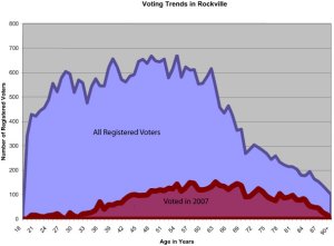 2007 Rockville Election Trends by Age