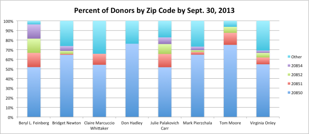 Donors by Zip Code by Candidate 9-2013